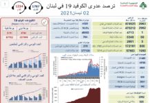 Liban/Coronavirus: 60 morts et 2 963 cas ce vendredi saint