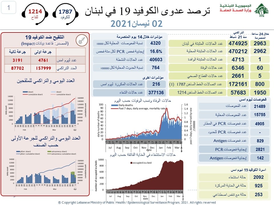 Lebanon / Coronavirus: 60 dead and 2,963 cases this Good Friday