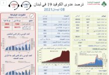 Liban/Coronavirus: 37 décès et 3510 cas ce jeudi 8 avril