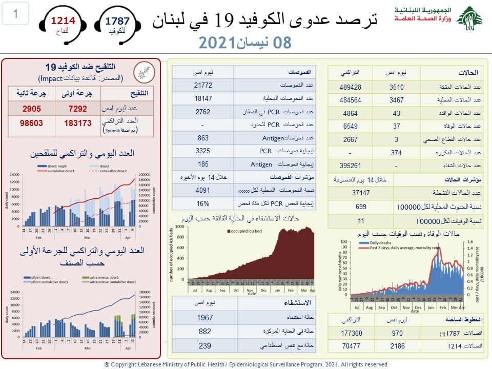 Lebanon / Coronavirus: 37 deaths and 3,510 cases this Thursday, April 8