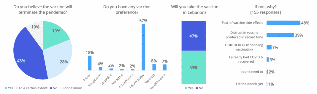 Liban/Coronavirus: 53% de la population prête à être vaccinée