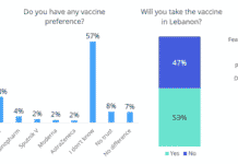 Liban/Coronavirus: 53% de la population prête à être vaccinée