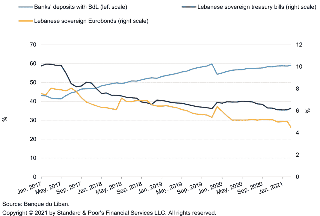 Լիբանան / ճգնաժամ. Բանկային հատվածի վերակազմավորման գինը այժմ գերազանցում է ՀՆԱ-ի 100% -ը (S&P)