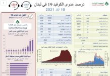 Liban/Coronavirus: 21 morts et 305 cas ces dernières 24 heures