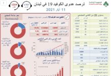 Liban/Coronavirus: 20 morts, 544 cas et 2 jours de confinement à l’occasion de la Eid el Fitr