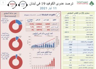 Liban/Coronavirus: 20 morts, 544 cas et 2 jours de confinement à l’occasion de la Eid el Fitr