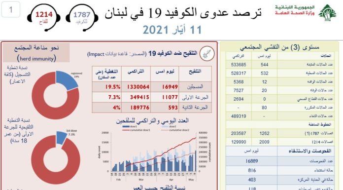 Liban/Coronavirus: 20 morts, 544 cas et 2 jours de confinement à l'occasion de la Eid el Fitr