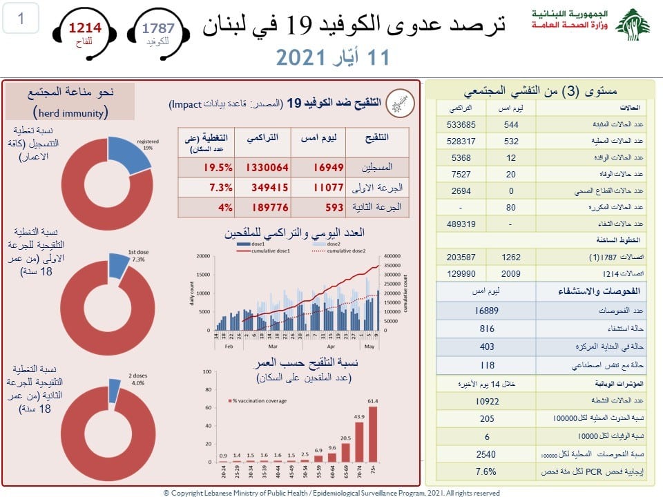 Liban/Coronavirus: 20 morts, 544 cas et 2 jours de confinement à l’occasion de la Eid el Fitr