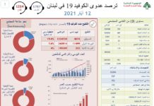 لبنان / فيروس كورونا: 22 حالة وفاة و 703 حالات هذا الأربعاء