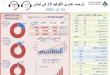 لبنان / فيروس كورونا: 20 قتيلا و 580 حالة