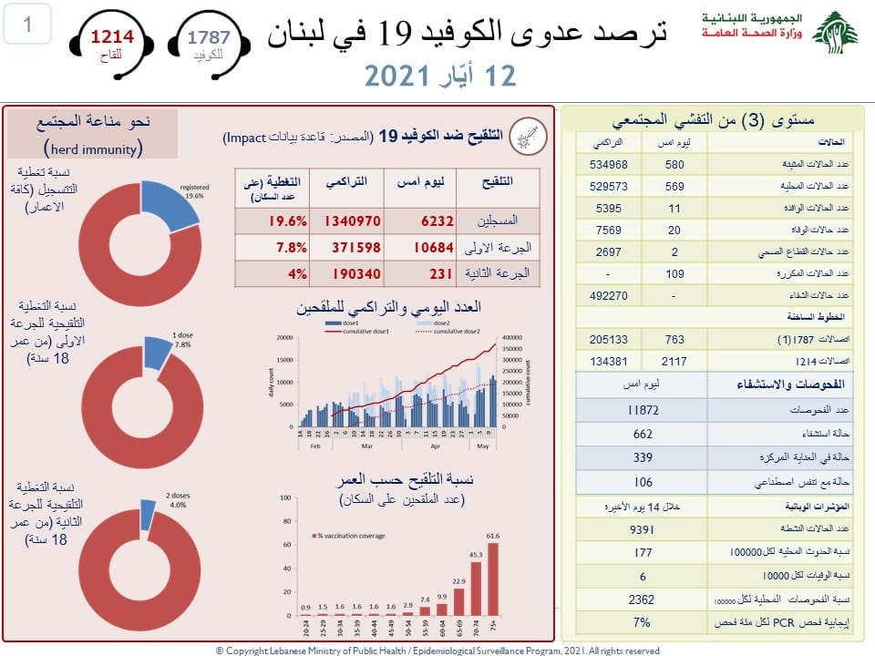 Liban/Coronavirus: 20 morts et 580 cas