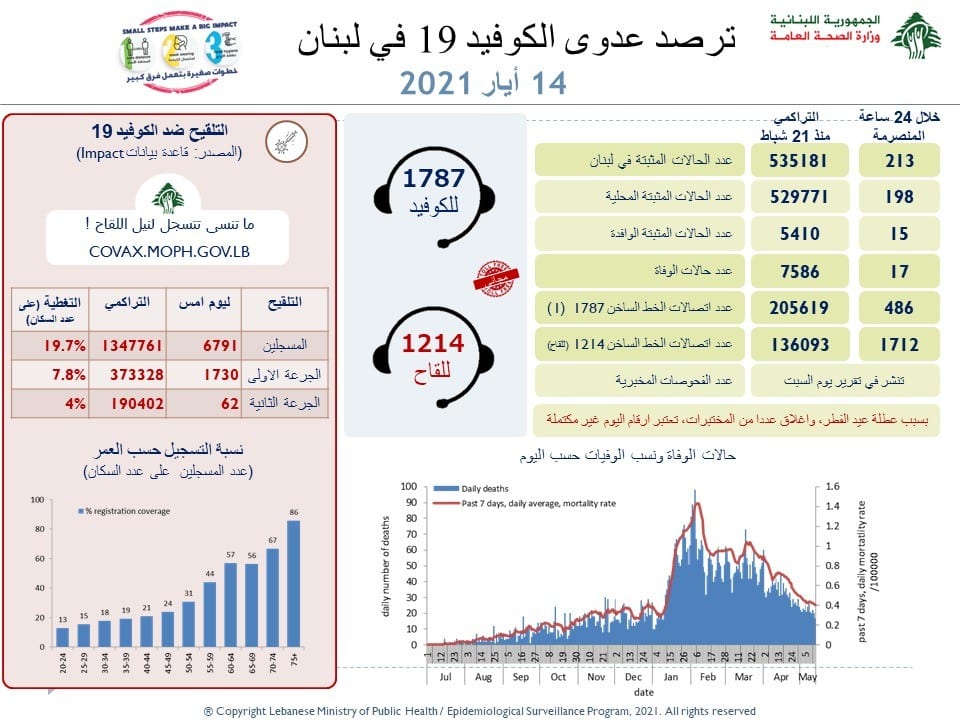 Liban/Coronavirus: 213 nouveaux cas et 17 décès