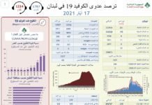 Liban/Coronavirus: 201 cas et 11 décès en ce début de semaine Liban/Coronavirus: 201 cas et 11 décès en ce début de semaine