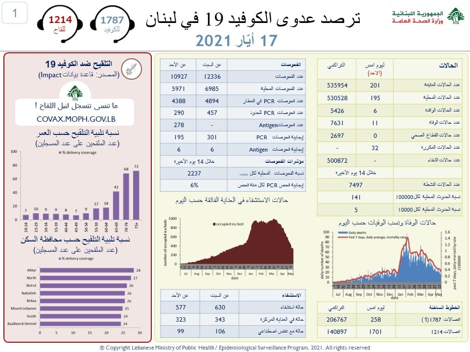 Liban/Coronavirus: 201 cas et 11 décès en ce début de semaine