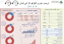 Liban/Coronavirus: 10 morts et 600 cas ce mardi Liban/Coronavirus: 10 morts et 600 cas ce mardi