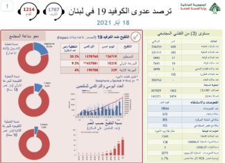Liban/Coronavirus: 10 morts et 600 cas ce mardi