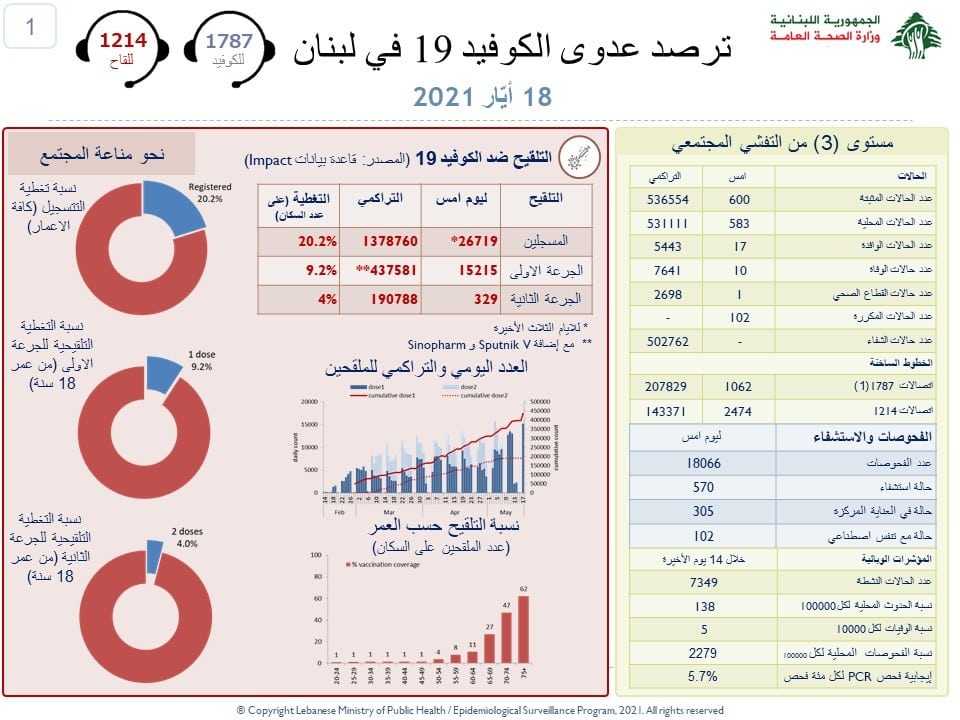 Liban/Coronavirus: 10 morts et 600 cas ce mardi