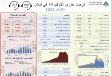 Liban: 24 morts et 930 contaminations ces dernières 24 heures