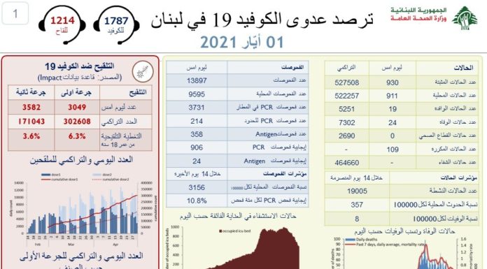 Liban: 24 morts et 930 contaminations ces dernières 24 heures