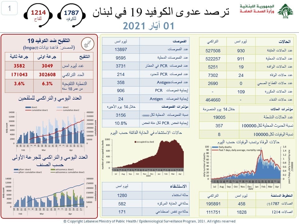Liban: 24 morts et 930 contaminations ces dernières 24 heures