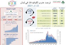 Liban/Coronavirus: 300 cas et 7 décès. Liban/Coronavirus: 300 cas et 7 décès.