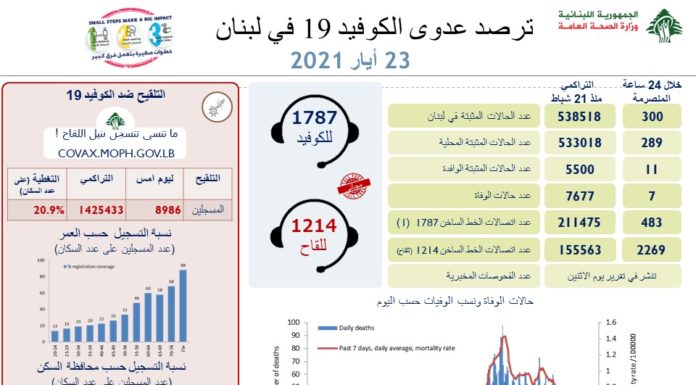 Liban/Coronavirus: 300 cas et 7 décès.