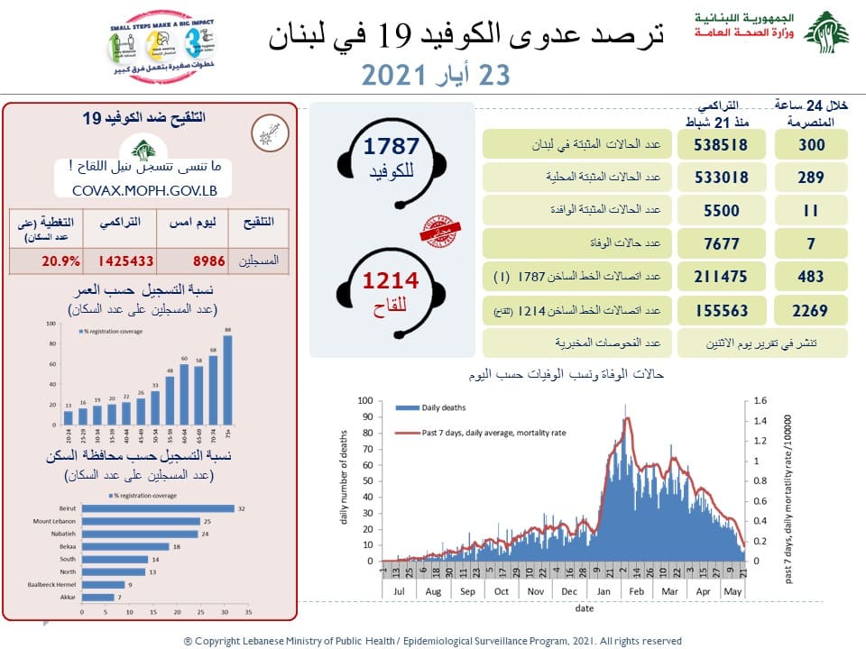 Liban/Coronavirus: 300 cas et 7 décès.