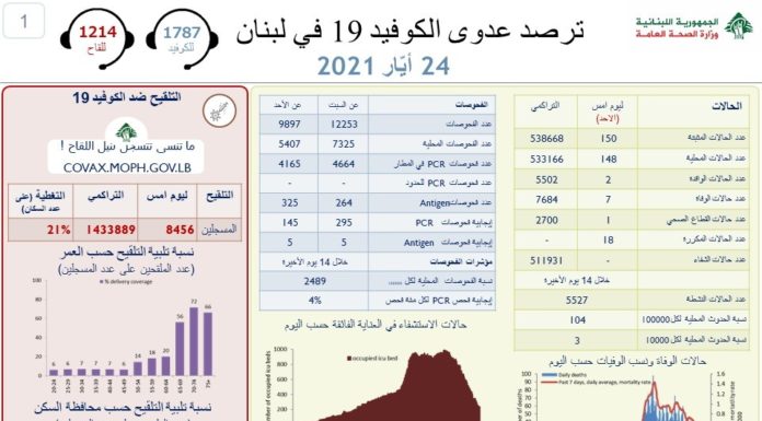 Liban/Coronavirus: 7 morts et 150 nouveaux cas