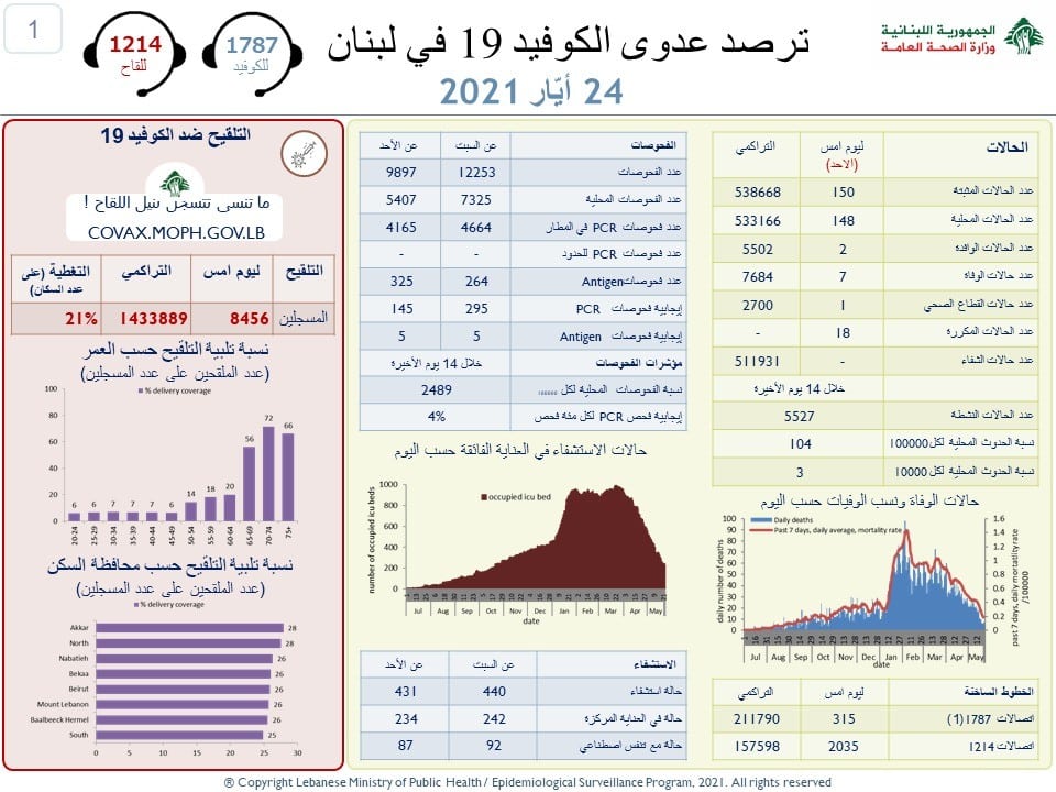Liban/Coronavirus: 7 morts et 150 nouveaux cas