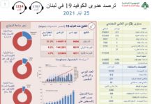 Liban/Coronavirus: 6 décès ces dernières 24 heures, le chiffre le plus bas depuis 10 mois.