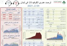 Une estimation 4.5 millions de libanais vaccinées pour obtenir une immunité de masse, le cap des 300 000 personnes vaccinées passé