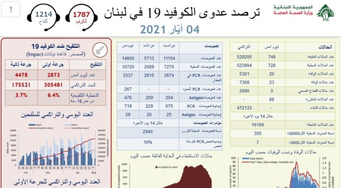 Une estimation 4.5 millions de libanais vaccinées pour obtenir une immunité de masse, le cap des 300 000 personnes vaccinées passé