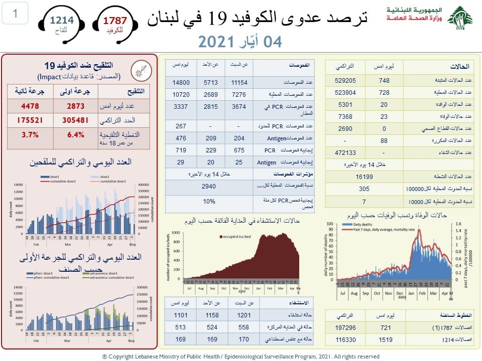 Une estimation 4.5 millions de libanais vaccinées pour obtenir une immunité de masse, le cap des 300 000 personnes vaccinées passé