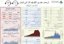 Coronavirus: La décrue se confirme au Liban alors que 200 000 personnes devraient être vaccinées chaque semaine