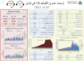 Coronavirus: The decline is confirmed in Lebanon when 200,000 people should be vaccinated every week
