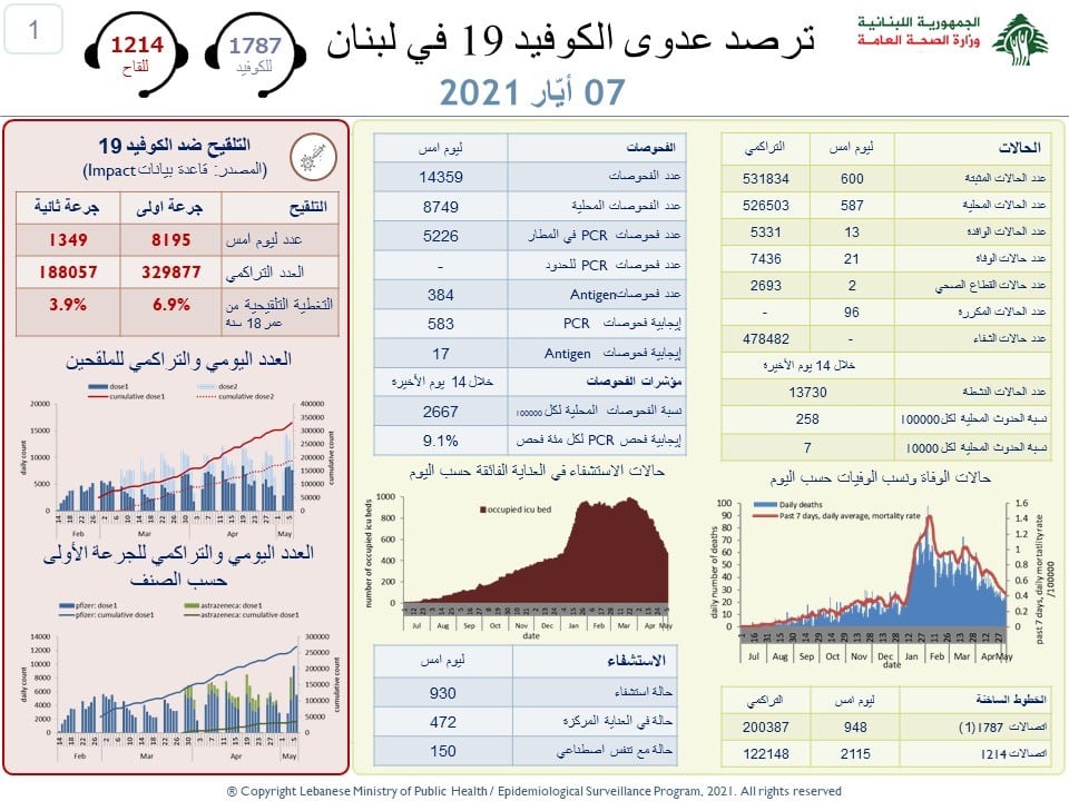 Coronavirus: La décrue se confirme au Liban alors que 200 000 personnes devraient être vaccinées chaque semaine