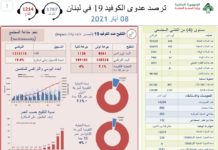 Liban/Coronavirus: 24 décès et 435 cas ce samedi 8 mai