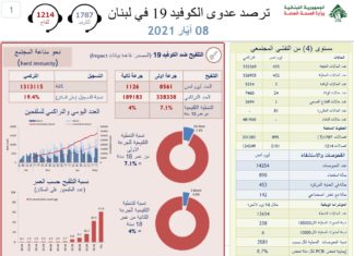 Լիբանան / Կորոնավիրուս. Այս շաբաթ օրը ՝ մայիսի 8-ին, 24 մահ և 435 դեպք