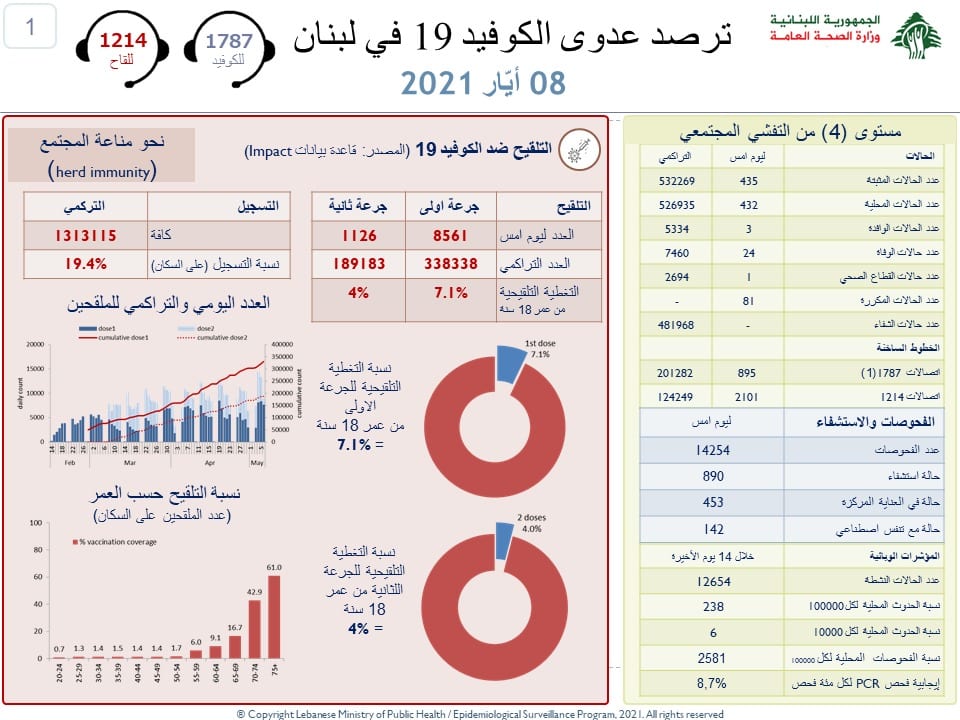 Lebanon / Coronavirus: 24 deaths and 435 cases this Saturday, May 8