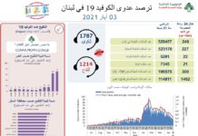 The number of new cases at the lowest for more than 6 months
