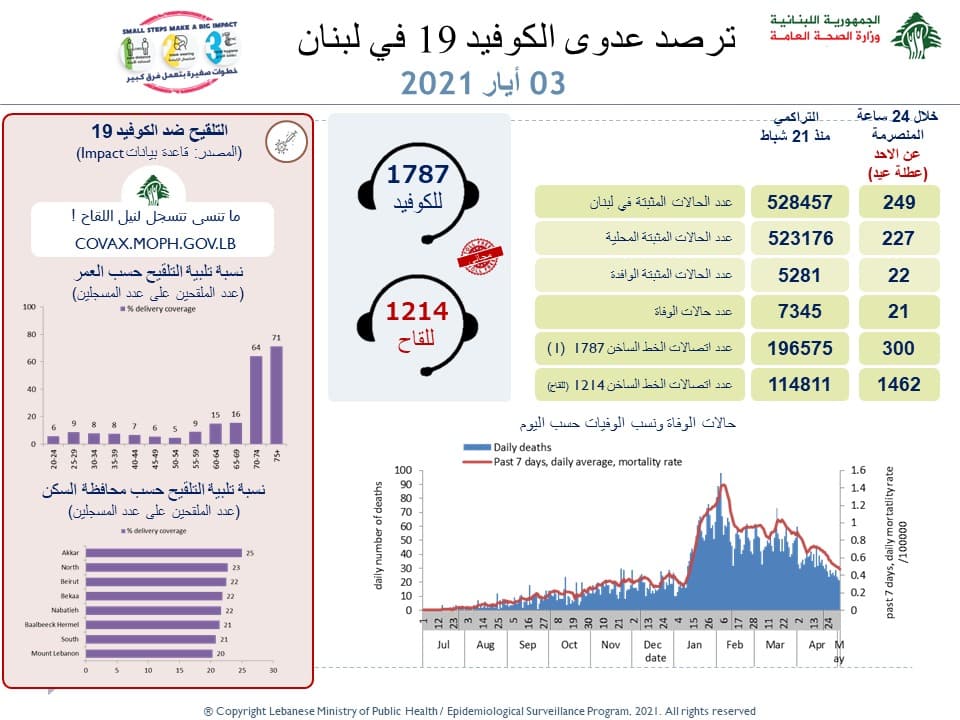 The number of new cases at the lowest for more than 6 months