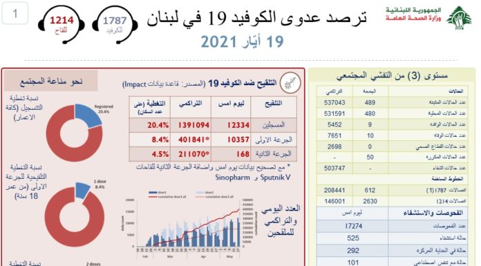 Liban/Coronavirus: 10 morts, 489 cas ce mercredi, plus de 400 000 personnes ayant reçu une première dose de vaccin