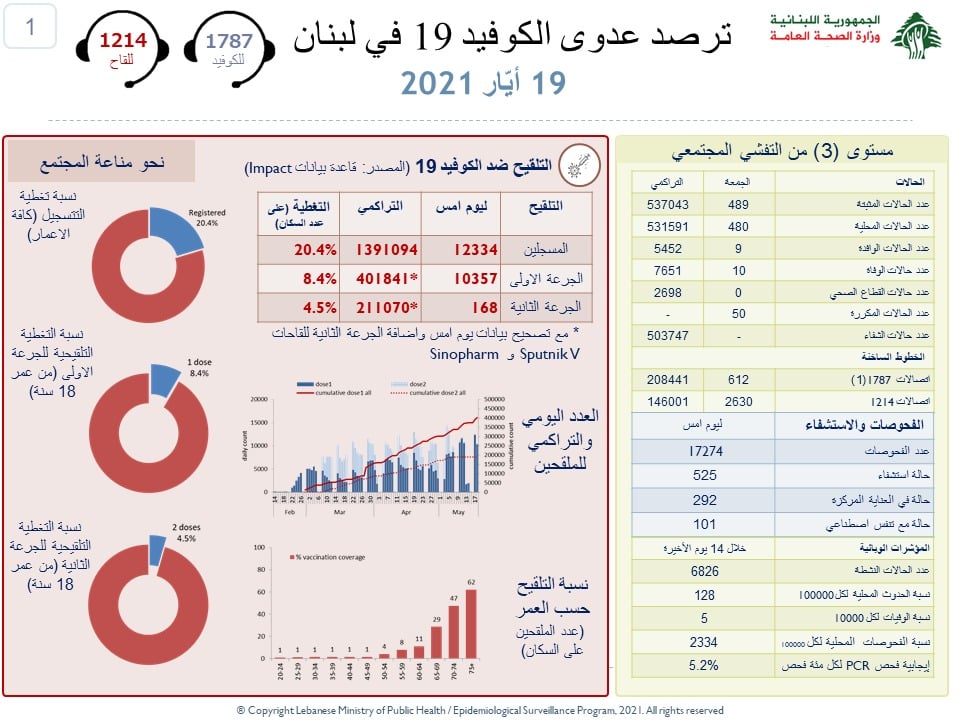 Liban/Coronavirus: 10 morts, 489 cas ce mercredi, plus de 400 000 personnes ayant reçu une première dose de vaccin