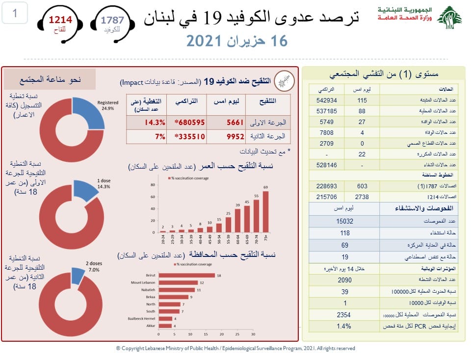 Liban/Coronavirus: 115 cas et 4 décès