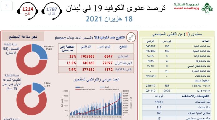 Liban/coronavirus: 4 décès ce vendredi alors qu'un nouveau marathon est organisé