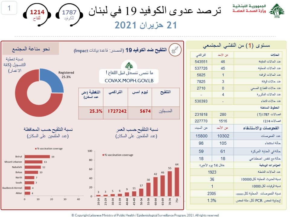 Liban/Coronavirus: le plus bas bilan depuis 10 mois