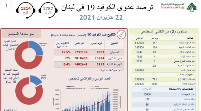 Liban/Coronavirus: 147 nouveaux et 4 décès alors que les appels pour renforcer les mesures à l'Aéroport International de Beyrouth se multiplient