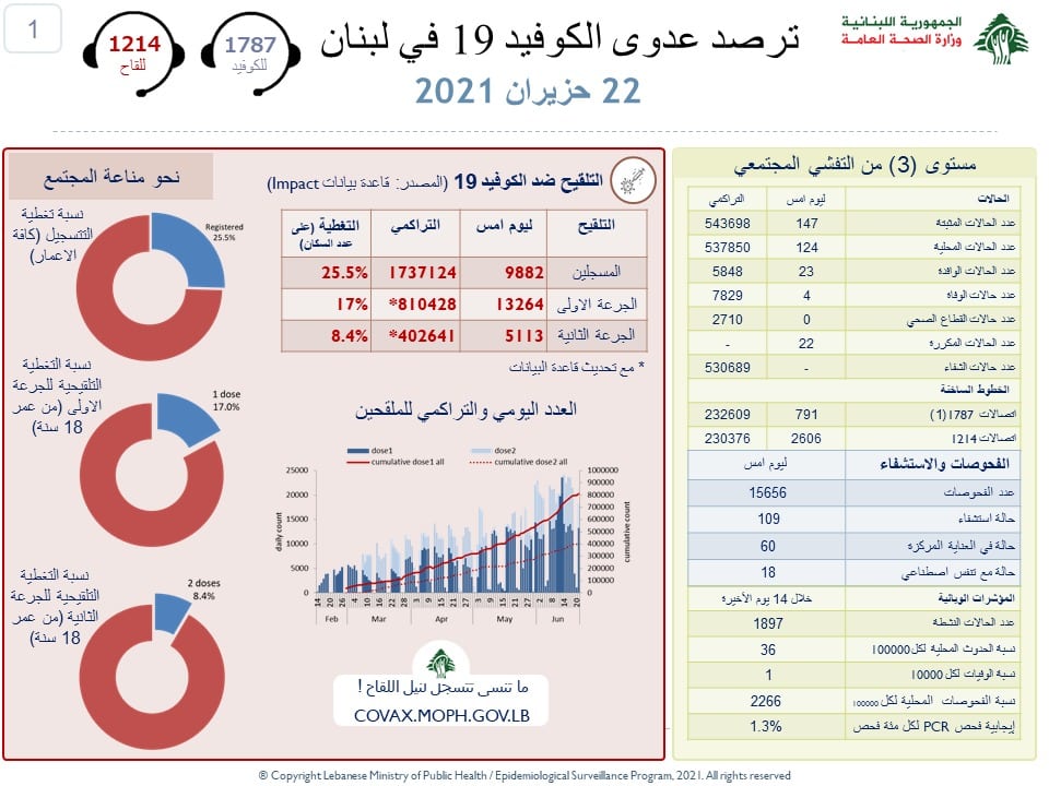 Liban/Coronavirus: 147 nouveaux et 4 décès alors que les appels pour renforcer les mesures à l'Aéroport International de Beyrouth se multiplient