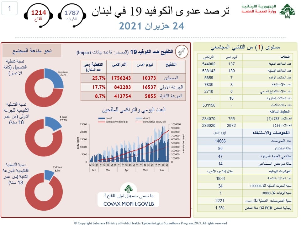 The number of deaths stable around 3 per day
