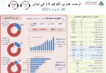 حالتا وفاة لليوم الثالث على التوالي و 66 حالة